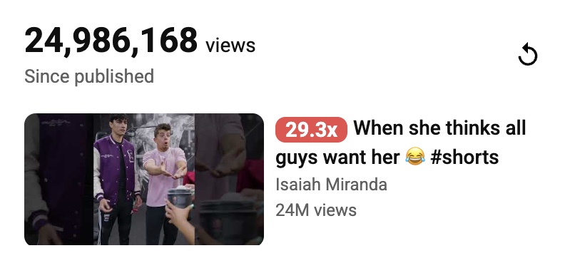 YouTube analytics showing 24,986,168 views on Isaiah Miranda's campaign