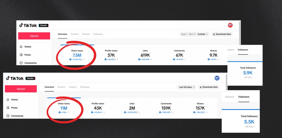 Two TikTok Studio dashboards showing 7.5M and 11M video views
